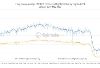 Aviation’s slow recovery: May air traffic statistics