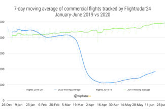 Commercial flights top 50,000 for the first time since March