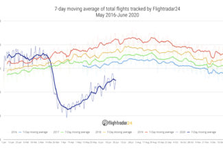 Flight activity rises in June, still far below 2019 levels