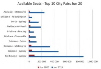 Australian domestic aviation continue to struggle in June 2020