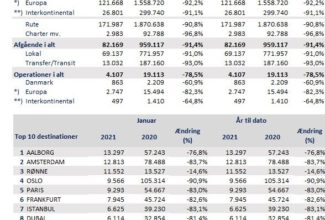 CPH traffic: Aviation was at a standstill in January