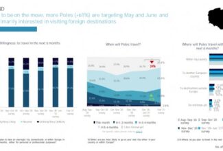 Polish people want to travel!