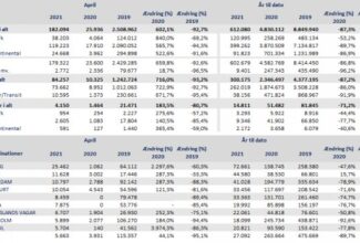 CPH April traffic figures: Just 6,000 passengers daily