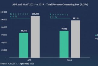 AUA Airport recovered 65% of 2019 departing passenger amounts during April and May of 2021