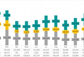 AUA Airport’s air seat capacity climb continues as airlines continue to build summer network to meet growing demand