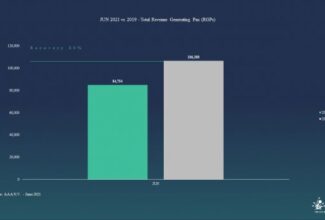 AUA Airport’s recovery continued during June 2021