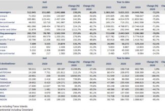 Growing appetite for travelling at Copenhagen Airport