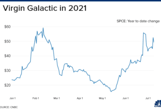 Virgin Galactic shares slipped after the company filed to sell up to $500 million in common stock