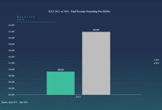 90% of July 2019 departing passengers recovered in July 2021