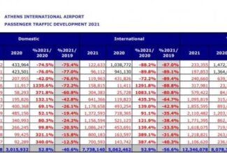 Athens : 2021 in numbers – Recovery of Passenger Traffic at almost 50% vs 2019, despite the Jan – midMay2021 lockdown