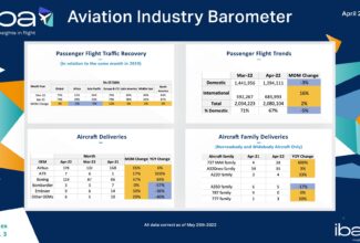 IBA’s aviation industry barometer reveals strong market recovery