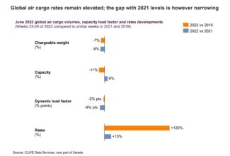 Air cargo volumes down again while rates continue to cool