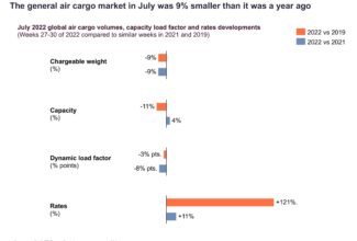 Air cargo demand drops again in July as dark clouds gather