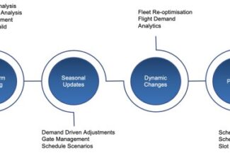 Airline Forecasting is Hard - Is there a Better Way?