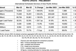 Cargo markets for Asia Pacific airlines were lacklustre in March