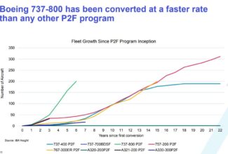 IBA Raises Concerns About Potential Oversupply of Boeing 737-800 Freighters