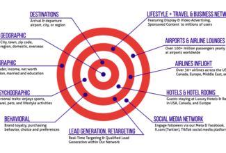 Real-Time Targeting of Travelers & Businesses